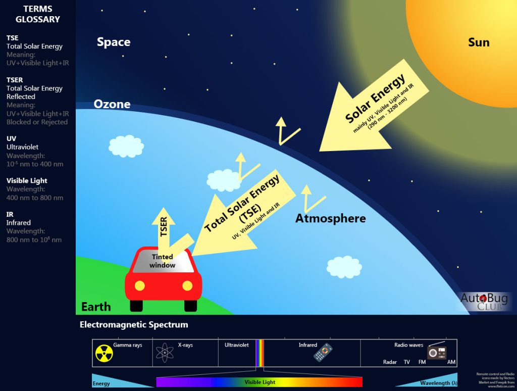 Solar Energy Rejection